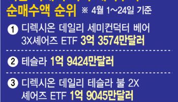미국에서도, 한국에서도 ‘하락 베팅’…상승장 못 믿는 개미들