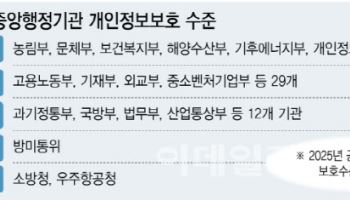 “기업엔 보안 압박, 정작 정부는 C등급”…공공 보안 ‘이중 잣대’ 도마