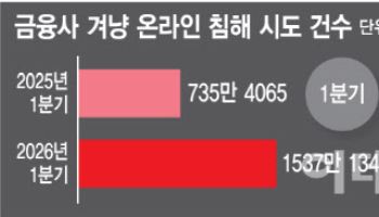 올해 금융권 해킹 시도 ‘급증’…커지는 AI 공격 공포