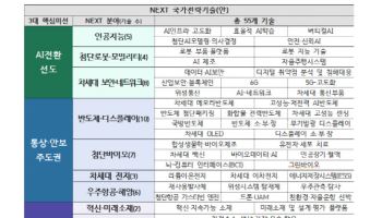 “기술패권 대응 ‘NEXT 전략기술’로 전면 개편”…AI·에너지·안보 축으로 재편