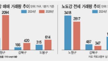 “전세 없다, 차라리 사자”…매수 두 배 뛴 ‘지역’ 어디