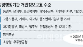 “기업엔 보안 압박, 정작 정부는 C등급”…공공 보안 ‘이중 잣대’ 논란