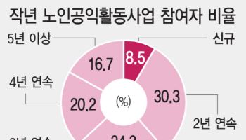 복지관 안 다니면 알 수 없어…'그들만의 리그'된 노인 일자리 