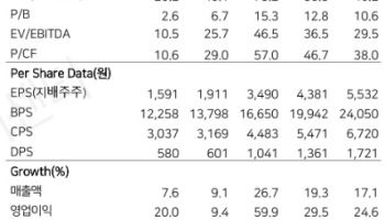 LS ELECTRIC, 배전 수주 확대·증설 본격화…목표가 35만원↑-LS