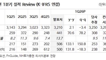 한화오션, 상선 수익성 입증 속 수주 모멘텀 주목…목표가↑-NH