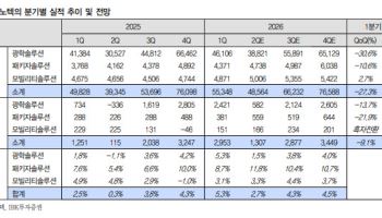 LG이노텍, 비수기인데 이익 선방…목표가 70만원-IBK