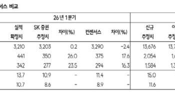 한화오션, 상선 부문 호실적 견인…미국 함정 사업 협업 기대감↑-SK