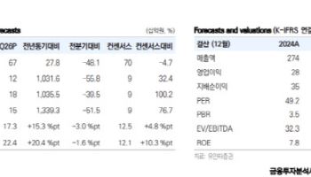 에스티팜, 수주잔고 확대·수익성 개선 본격화…목표가 53.8%↑-유안타