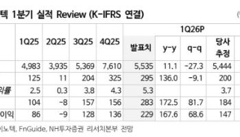 LG이노텍, 패키지 기판 적용처 확대…목표가 84%↑-NH