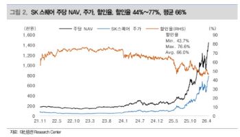 SK스퀘어, 하이닉스 상승에 순자산가치 할인 축소 기대…목표가↑-대신