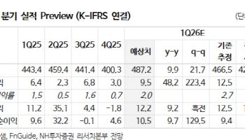 한샘, B2C 회복·자사주 반등 모멘텀에도…목표가는 7% ↓-NH