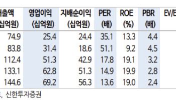디어유, 구독·결제·IP 확장 ‘삼박자’…멀티플 하방 압력 제한적-신한