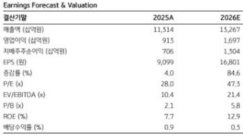 삼성전기, 폭발적인 실적 개선 기대…목표가 75%↑-KB