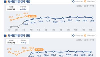 장애인기업 경기전망 첫 100 돌파…“내수 회복 기대감 커졌다”
