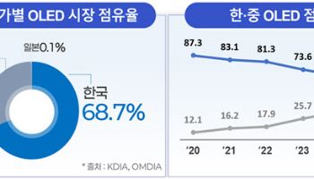 韓 OLED 점유율 70% 육박…中 상승세 꺾고 장악력 늘려