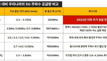 이정헌 "5G 주파수 추가공급 검토해야"...과기부 "예의주시"