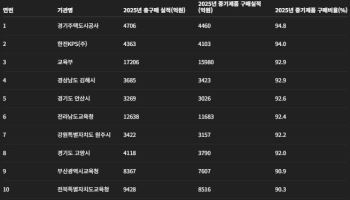 중기제품 공공구매 126조 돌파…계획 초과 달성