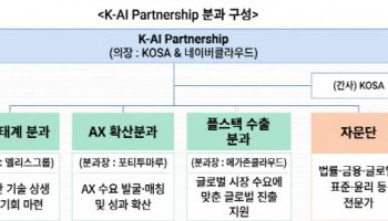 네이버클라우드·엘리스·포티투마루·메가존클라우드 뭉쳤다…150개 기업 ‘K-AI 파트너십’ 출범
