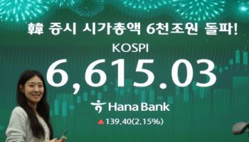 코스피 6700 질주에…5대은행 여웃돈 두달만에 다시 감소