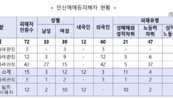 유학·취업 왔다가 '착취'…외국인 2명 인신매매 등 피해자 확정