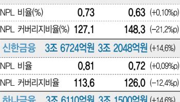 4대 금융 석달새 부실채권 1.7조↑…부동산 대출이 발목 잡았다