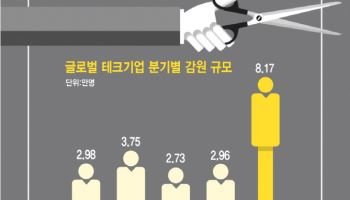 AI투자↑ 인력↓…'AI 퍼스트' 빅테크, 효율 좇다 거센 역풍 맞을라