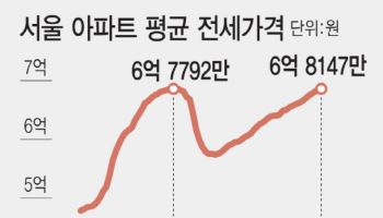 전셋값 6.8억 역대 최고…서울 전세난 초비상