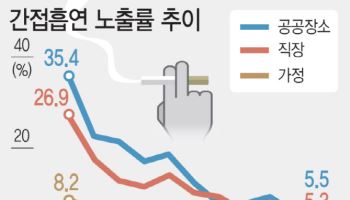 실내 담배연기 확 줄었지만…100명 중 5명은 '간접흡연' 여전