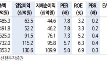 한섬, 백화점 고성장 수혜 종목…목표가 44%↑-신한