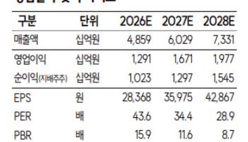 "150만원 간다"…HD현대일렉, 변압기 이어 발전기까지 시장 확대-SK