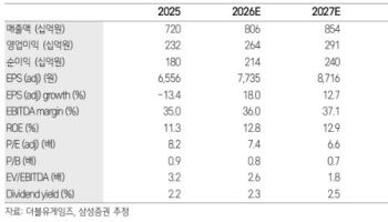 더블유게임즈, DDI 중복상장 우려 해소…목표가 5%↑-삼성