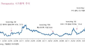에이비엘바이오, 토베시미그 담도암 치료제 임상 불확실성…목표가↓-키움