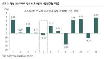“5월 반도체주 상승세 둔화 전망…대체할 실적주는?”