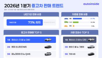 1Q 중고차 시장 프리미엄 세단 강세