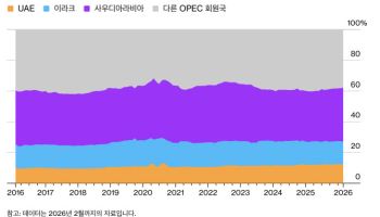 3위 산유국 UAE 탈퇴…OPEC 영향력 시험대