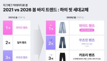 카프리·로우라이즈 뜬다…지그재그가 본 올봄 바지 트렌드