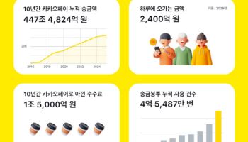 카카오페이 송금 10주년···"카톡으로 대화하듯 송금 문화 바꿔"