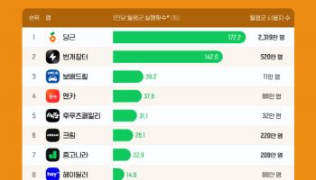 월평균 2319만명 이용…당근, 중고거래앱 1위