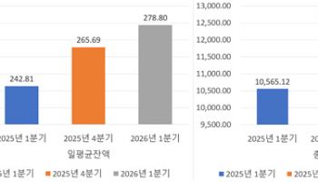 기관 간 레포 잔액 279조원 육박…자산운용사 자금 차입 비중 절반 넘어