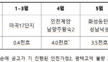 올해 상반기 수도권 공공주택 1.34만 가구 분양