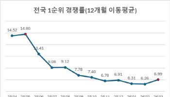 3월 전국 1순위 청약 경쟁률 7대 1, 두 달 만에 상승 전환
