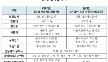 서울시, 서울사랑상품권 1500억원 추가 발행