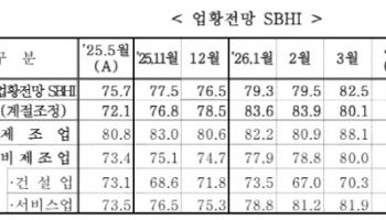 중소기업 5월 경기전망 소폭 하락…수출·내수 등 전반 악화