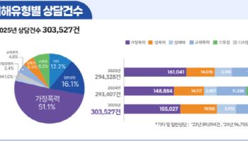 여성긴급전화, 하루 평균 832건…'비대면 상담' 역대 최대