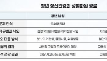 성별 따라 다른 ‘청년 고통’…정책 불균형까지 드러났다