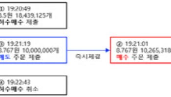 금융위, 가상자산 시세조종 사건 혐의자 수사기관 통보