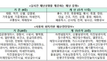 재난·안전정보, ‘국민안전24’  한 곳에서 쉽고 편리하게
