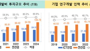 2024년 ICT 기업 R&D 투자 64.6조 '역대급'…6년 내 최고 증가