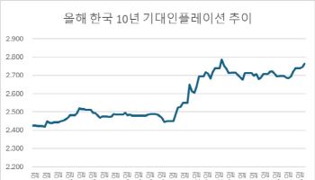 한국 10년 기대인플레, 기준금리 넘었다…“물가 우려 본격 반영”