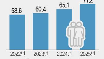 'N잡 설계사' 1.2만명 증가…월평균 소득은 13만원